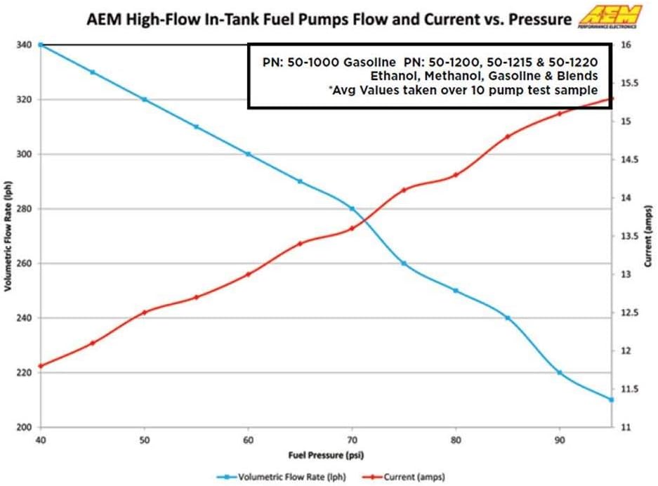 Bomba de combustible de alto flujo AEM 50-1000 para tanque