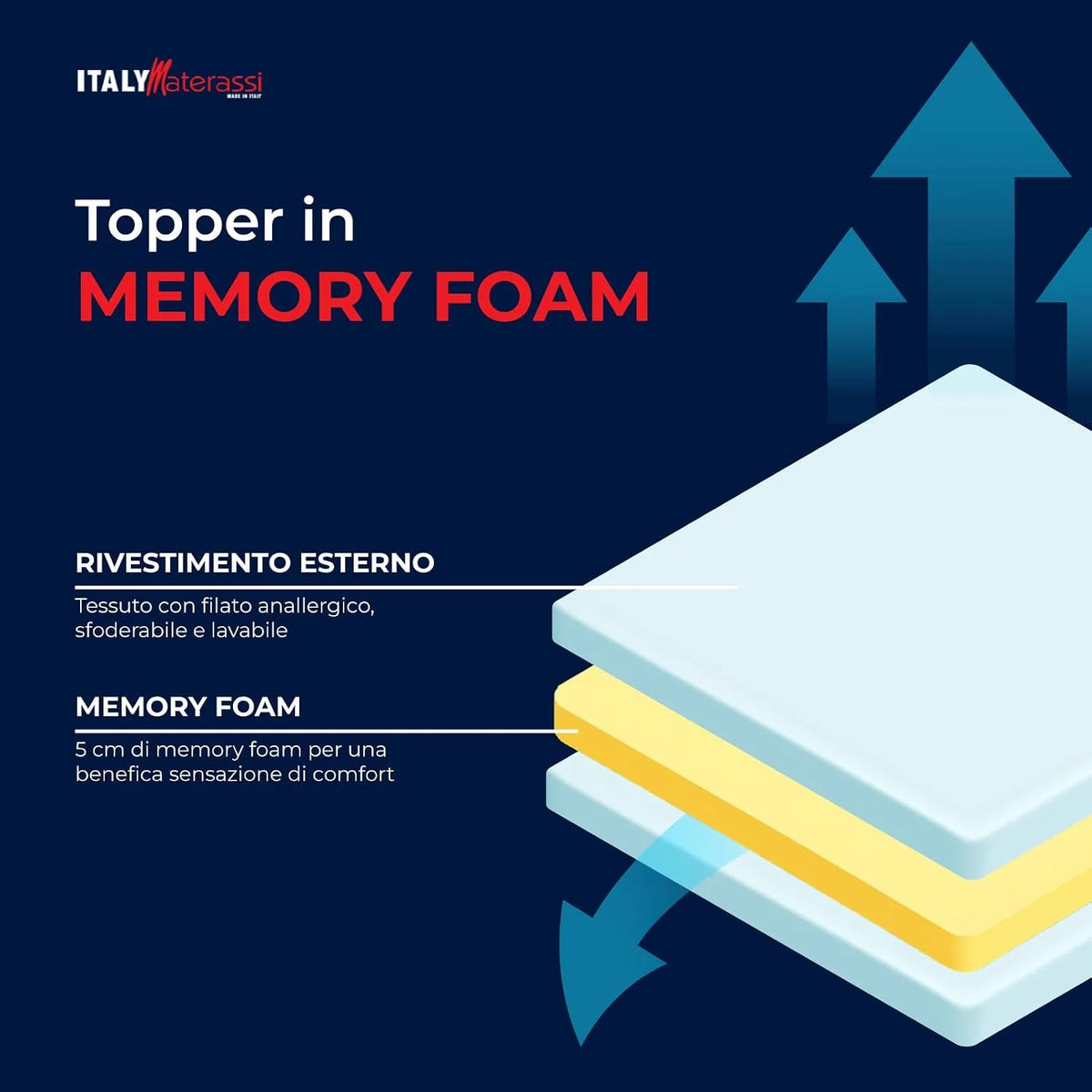 Nakładka na materac z pianki memory wys. 5 cm, wyposażona w gładki, hipoalergiczny materiał, który chroni ciało i 4 elastyczne narożniki. Korektor materaca 160 x 200
