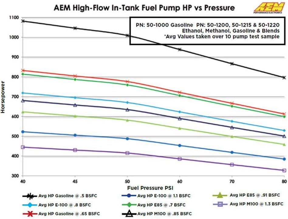Bomba de combustible de alto flujo AEM 50-1000 para tanque
