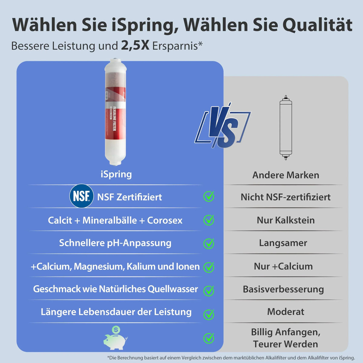 Sistema de filtración de ósmosis inversa de 6 etapas iSpring RCC7AK, certificado por NSF, 75 GPD, alcalino y remineralización, bajo tarja