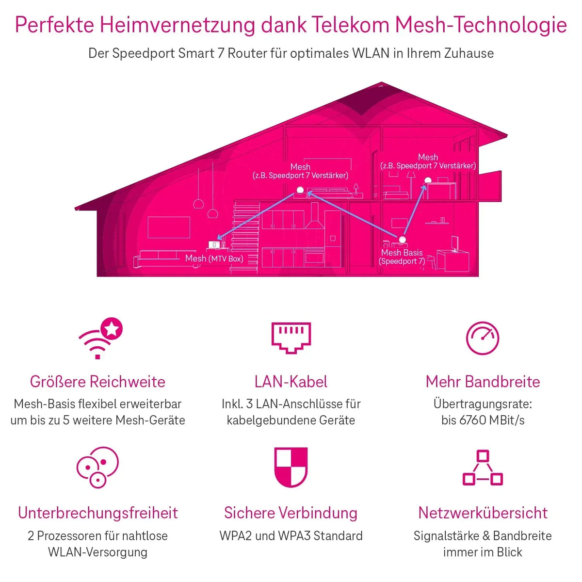 Router WiFi 7 Deutsche Telekom Speedport 7, módem de fibra óptica, 6.760 Mbit/s, Mesh, base SmartHome, ideal para Entertain TV en 4K