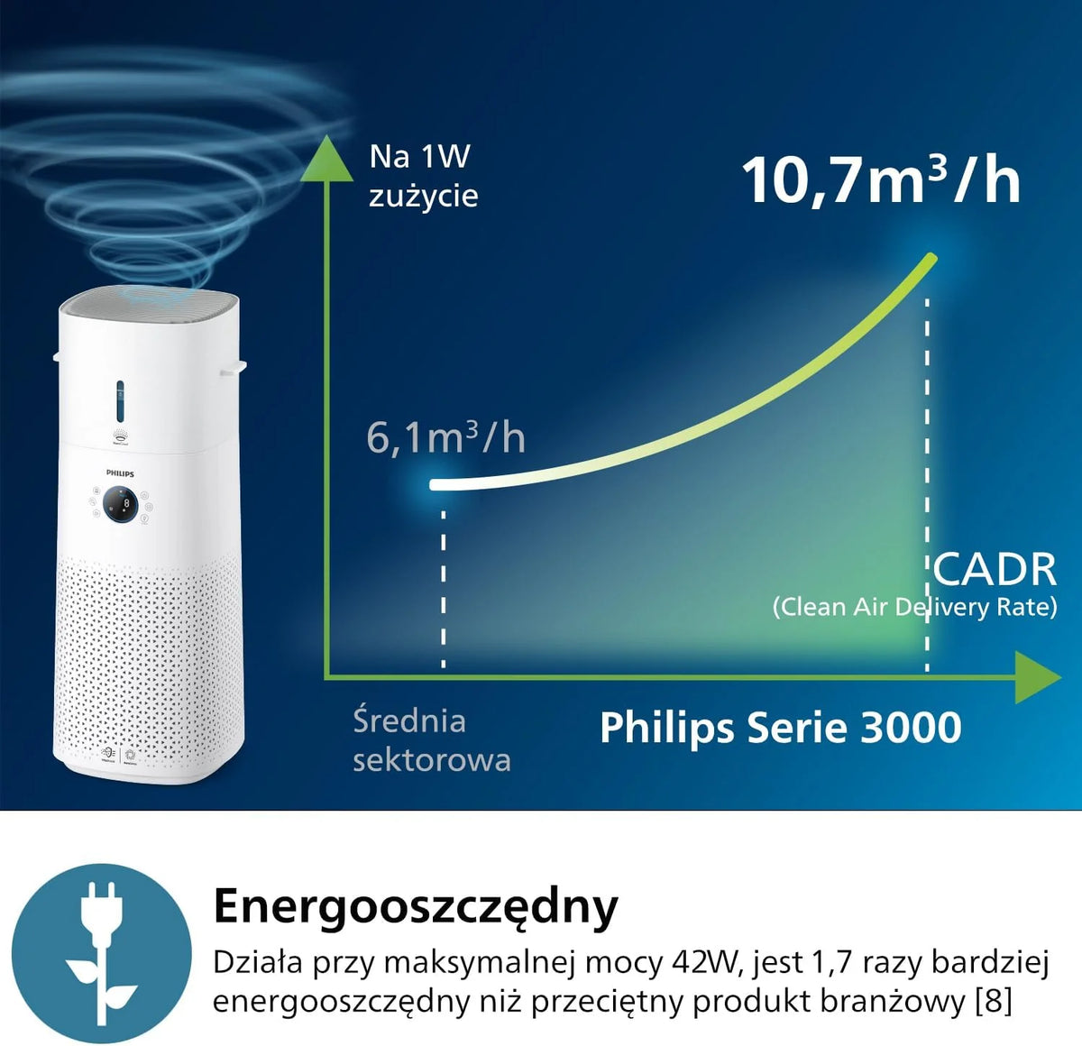 Philips Oczyszczacz i Nawilżacz Powietrza 2w1 serii 3000, do 131 m², Biały