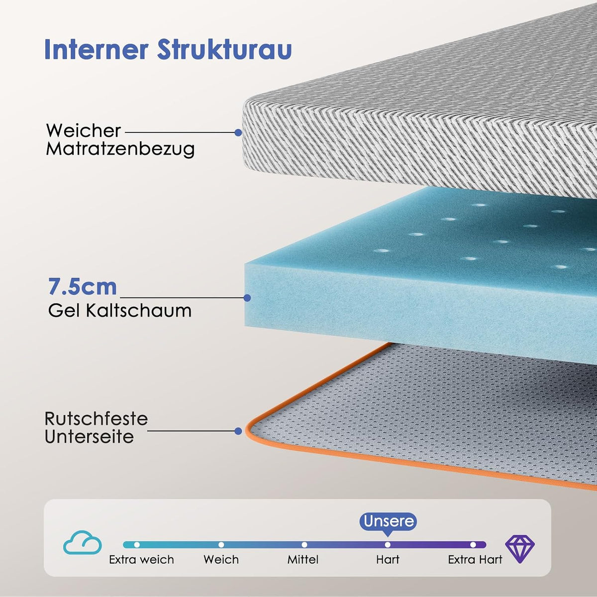 PERLECARE Topper 180 x 200 cm - 7,5 cm wysokość twardy topper na materac, twardości H3 H4 pianka żelowa z wysokiej jakości osłoną materacy, certyfikowany przez Oeko-Tex topper na materac do łóżka