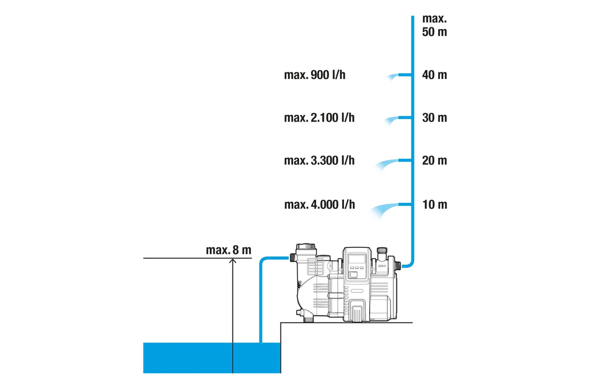 Bomba automática de agua para casa Gardena Comfort 5000/5E LCD, ahorro de energía, 5000 l/h, motor de 1300 W, protección térmica, protección contra funcionamiento en seco