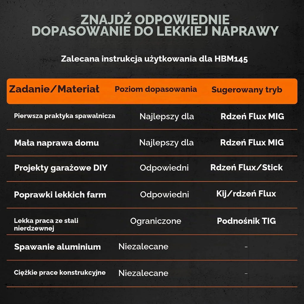 HITBOX Przenośna Spawarka MIG 145A | 4 w 1 Bez Gazu 240V | MIG/Łuk/TIG Stykowy/Pistolet | Inwerter Cyfrowy z Wyświetlaczem LCD Do Spawania Drutem Rdzeniowym i Pełnym (HBM145)