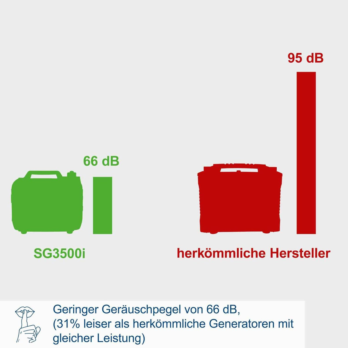 Generador eléctrico inversor de gasolina Scheppach SG3500i | con tecnología inverter para electrónica sensible | 3500W | tomas de corriente 2x230V / 2xUSB tipo A / 1x12V CC | 66 dB de nivel sonoro