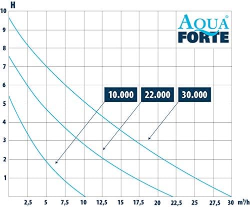Bomba para filtro/estanque AquaForte DM-22.000 Vario S, 70-200W, altura de elevación 7,5m, regulable con controlador externo. Ideal como bomba para estanques o para arroyos/cascadas.