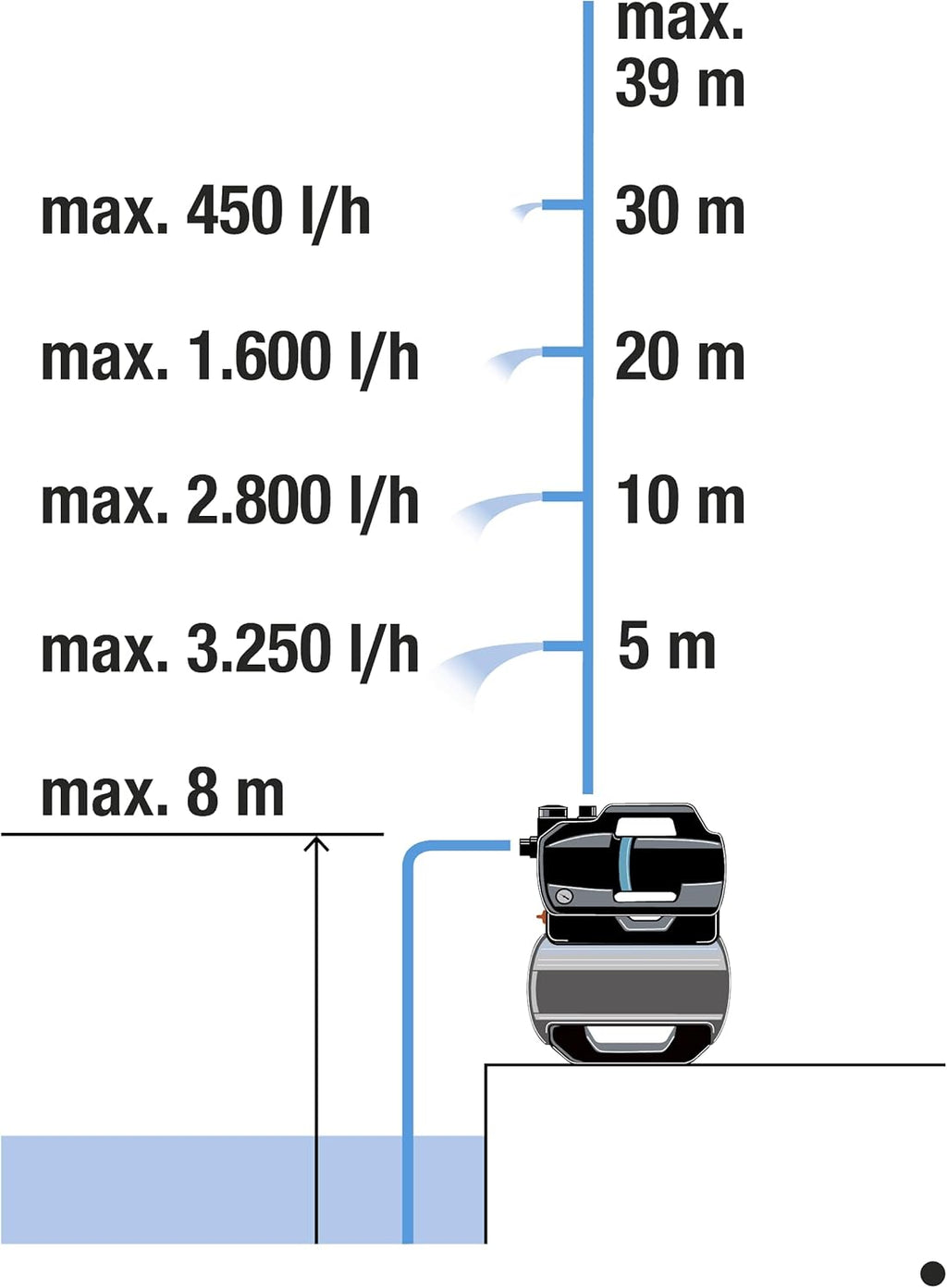 Gardena Hauswasserwerk 3800 Silent: Bomba con depósito de agua de 21 l y filtro integrado, caudal de 3800 l/h, presión de 3,9 bar, silenciosa, sin mantenimiento (9064-20)
