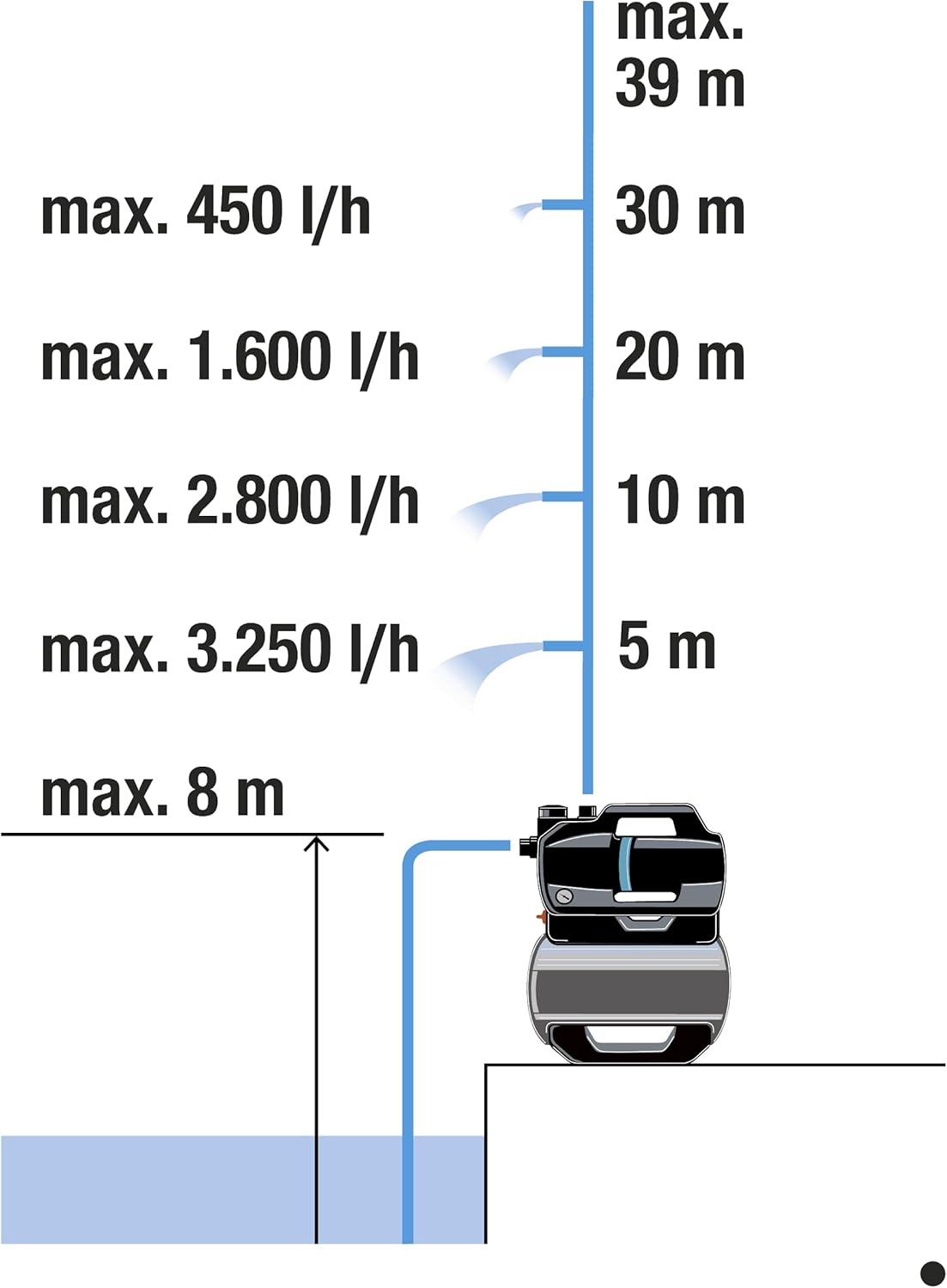 Gardena Hauswasserwerk 3800 Silent: Bomba con depósito de agua de 21 l y filtro integrado, caudal de 3800 l/h, presión de 3,9 bar, silenciosa, sin mantenimiento (9064-20)