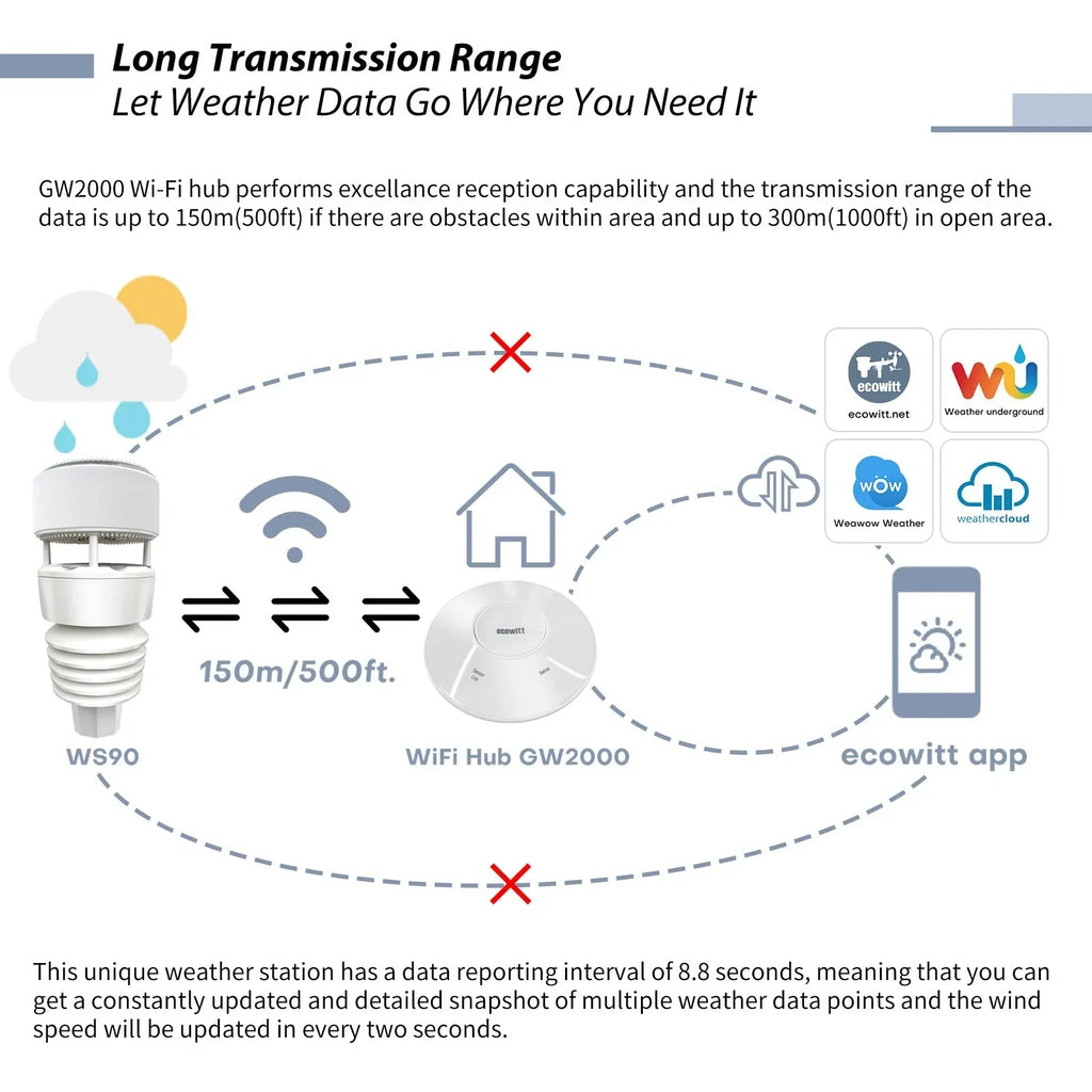 Estación meteorológica ECOWITT GW2001, sensor exterior 7 en 1 WS90, pasarela WiFi GW2000, datos meteorológicos para casa, jardín y granja, 868 MHz