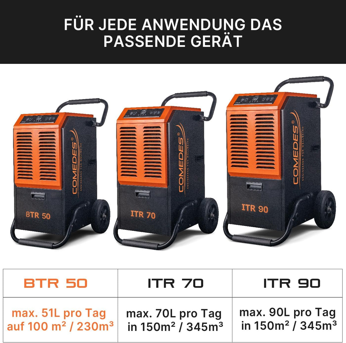 Deshumidificador Comedes BTR 50 (máx. 51 litros / 24h) adecuado para habitaciones y sótanos de hasta 100 m² / 230 m³