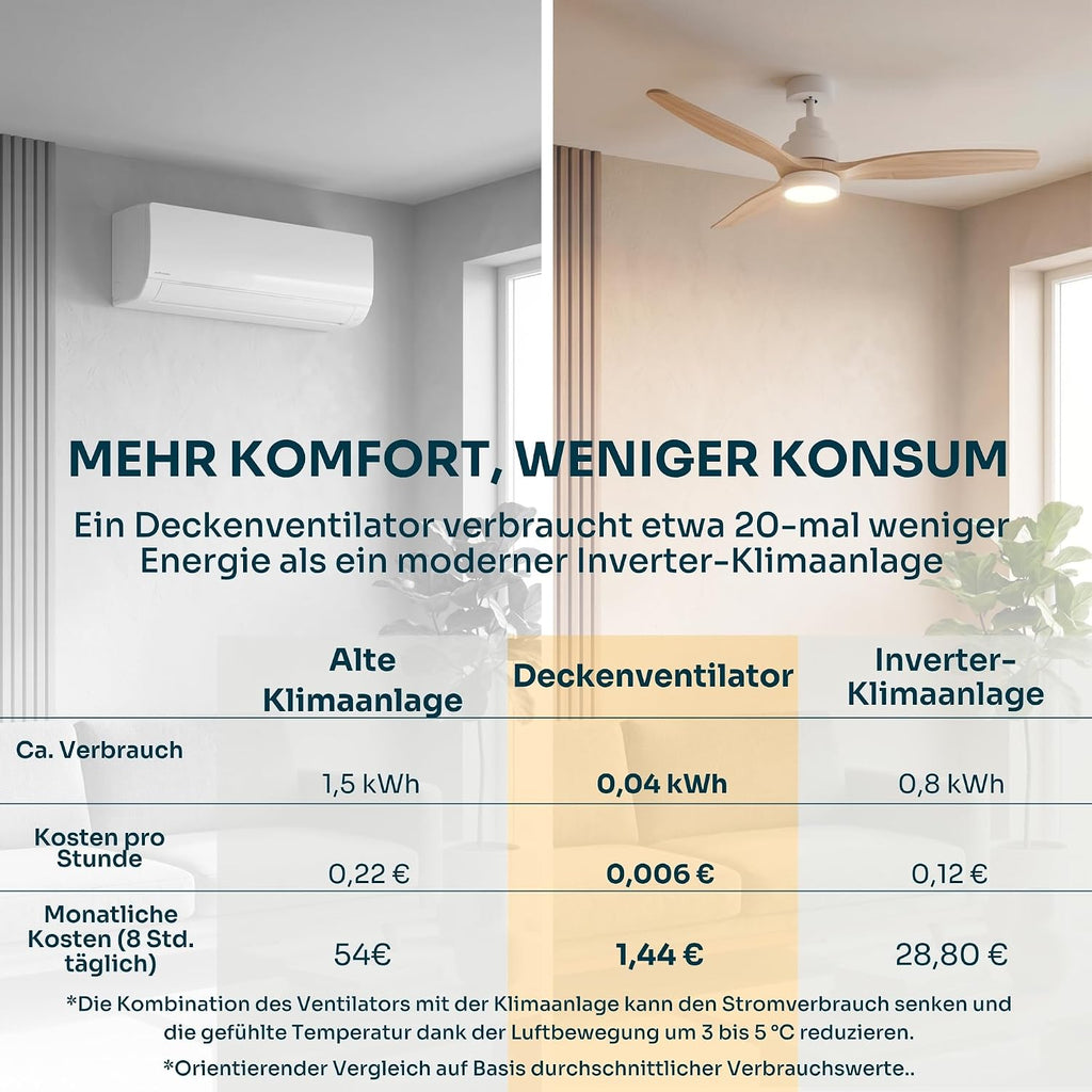 Mellerware - Ventilador de techo con mando a distancia Brizy Bright | 45 W | 6 velocidades | Ultrasilencioso | 3 aspas 132 cm de diámetro | Función verano-invierno | Temporizador | LED | Madera clara