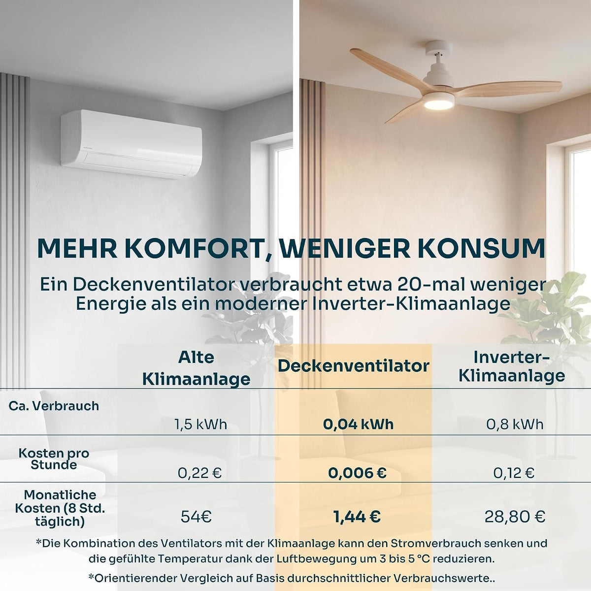 Mellerware - Ventilador de techo con mando a distancia Brizy Bright | 45 W | 6 velocidades | Ultrasilencioso | 3 aspas 132 cm de diámetro | Función verano-invierno | Temporizador | LED | Madera clara