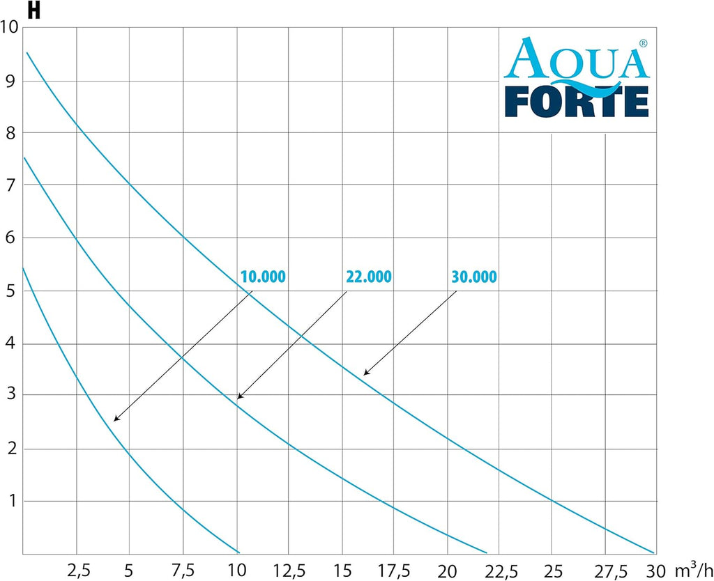 Bomba para filtro/estanque AquaForte DM-22.000 Vario S, 70-200W, altura de elevación 7,5m, regulable con controlador externo. Ideal como bomba para estanques o para arroyos/cascadas.