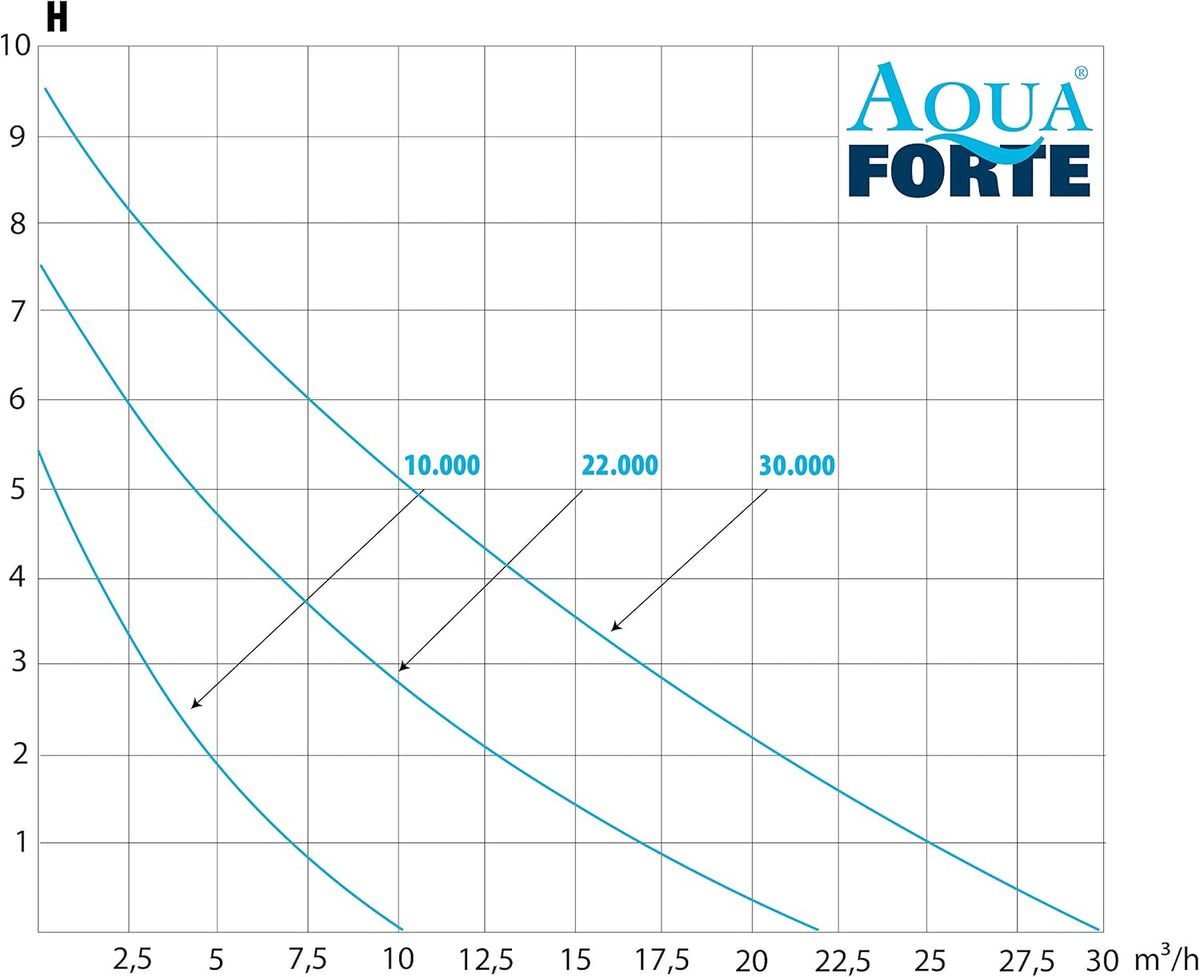 Bomba para filtro/estanque AquaForte DM-22.000 Vario S, 70-200W, altura de elevación 7,5m, regulable con controlador externo. Ideal como bomba para estanques o para arroyos/cascadas.