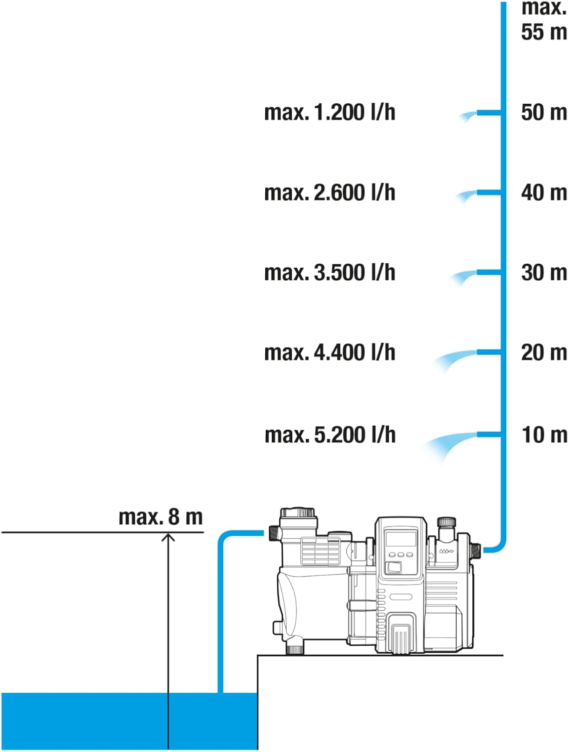 Gardena Premium Hauswasserautomat 6000/6E LCD Inox: Bomba de agua doméstica con caudal de 6000 l/h, motor de 1300 W, con pantalla LCD, carcasa de bomba de acero inoxidable de alta calidad (1760-20)
